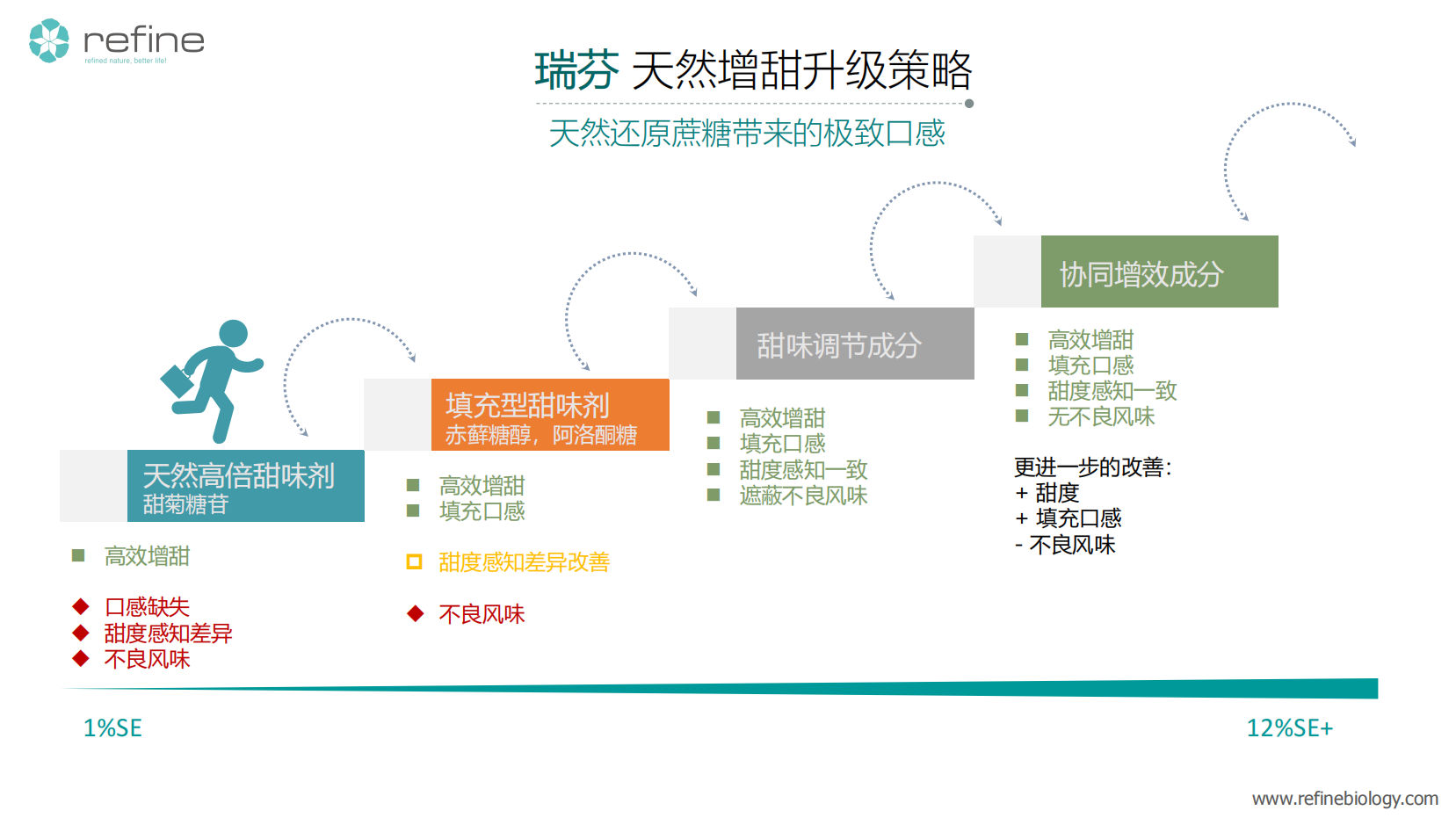 首發(fā)｜天然配料公司「瑞芬生物」獲B輪融資，專注于“全品類健康減糖方案”(圖2)